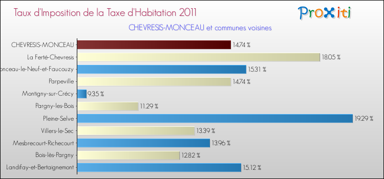 Taux d'imposition de la taxe d'habitation 2011 pour CHEVRESIS-MONCEAU et les communes proches Comparaison des taux d'imposition de la taxe d'habitation 2011 pour CHEVRESIS-MONCEAU et les communes voisines