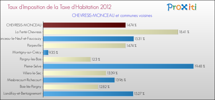 Taux d'imposition de la taxe d'habitation 2012 pour CHEVRESIS-MONCEAU et les communes proches Comparaison des taux d'imposition de la taxe d'habitation 2012 pour CHEVRESIS-MONCEAU et les communes voisines