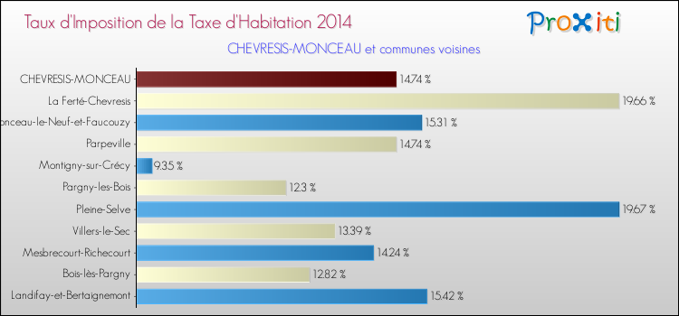 Taux d'imposition de la taxe d'habitation 2014 pour CHEVRESIS-MONCEAU et les communes proches Comparaison des taux d'imposition de la taxe d'habitation 2014 pour CHEVRESIS-MONCEAU et les communes voisines