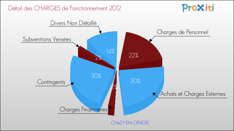 Décomposition des Charges de Fonctionnement 2012 de la commune de CHéZY-EN-ORXOIS Charges de Fonctionnement 2012 pour la commune de CHéZY-EN-ORXOIS
