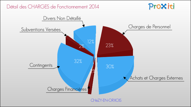 Décomposition des Charges de Fonctionnement 2014 de la commune de CHéZY-EN-ORXOIS Charges de Fonctionnement 2014 pour la commune de CHéZY-EN-ORXOIS