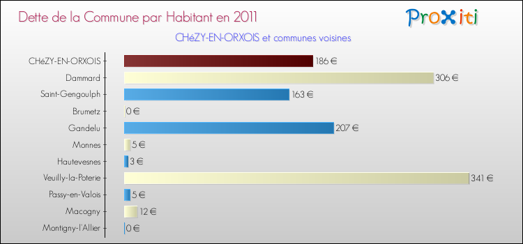 Dette par habitant de la commune en 2011 pour CHéZY-EN-ORXOIS et les communes proches Comparaison de la dette par habitant de la commune en 2011 pour CHéZY-EN-ORXOIS et les communes voisines