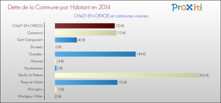 Dette par habitant de la commune en 2014 pour CHéZY-EN-ORXOIS et les communes proches Comparaison de la dette par habitant de la commune en 2014 pour CHéZY-EN-ORXOIS et les communes voisines