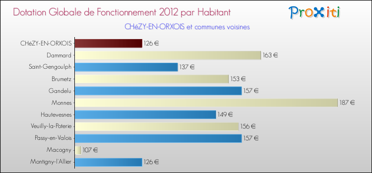Montant des dotations globales de fonctionnement DGF par Habitant pour CHéZY-EN-ORXOIS et les communes proches Comparaison des des dotations globales de fonctionnement DGF par habitant pour CHéZY-EN-ORXOIS et les communes voisines