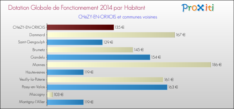 Montant des dotations globales de fonctionnement DGF par Habitant pour CHéZY-EN-ORXOIS et les communes proches en 2014. Comparaison des des dotations globales de fonctionnement DGF par habitant pour CHéZY-EN-ORXOIS et les communes voisines en 2014.