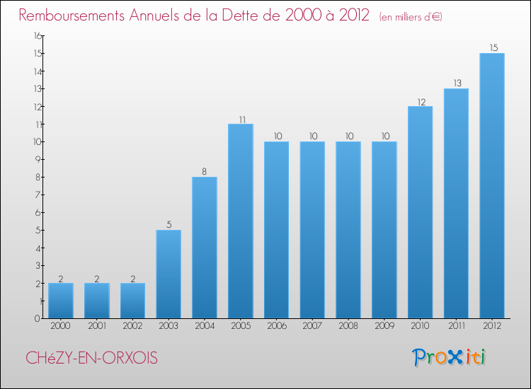 Evolution de l'annuité de la dette pour la commune de CHéZY-EN-ORXOIS de 2000 à 2012 Annuités de la dette pour CHéZY-EN-ORXOIS de 2000 à 2012