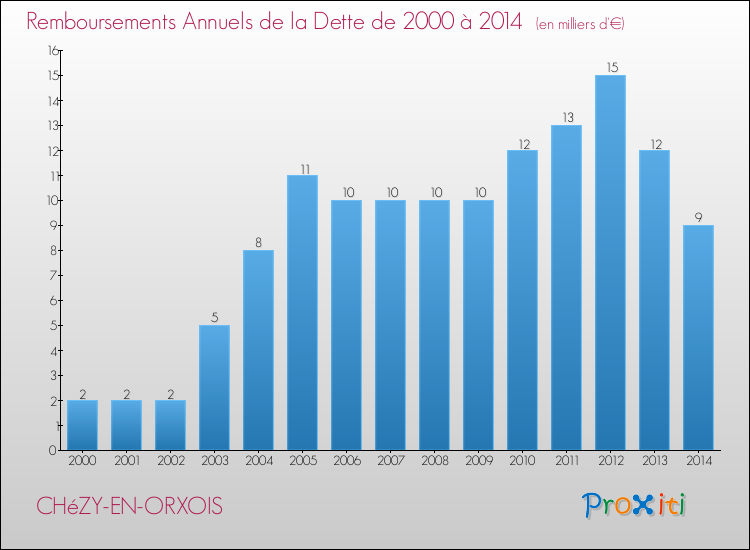 Evolution de l'annuité de la dette pour la commune de CHéZY-EN-ORXOIS de 2000 à 2014 Annuités de la dette pour CHéZY-EN-ORXOIS de 2000 à 2014
