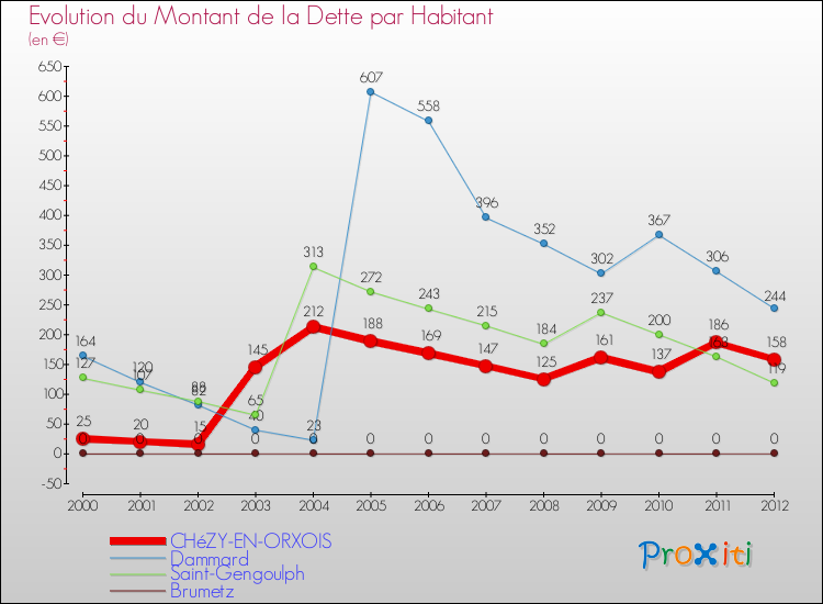 Evolution de la dette par habitant pour la commune de CHéZY-EN-ORXOIS et les communes proches de 2000 à 2012 Comparaison de la dette par habitant pour CHéZY-EN-ORXOIS et les communes voisines de 2000 à 2012