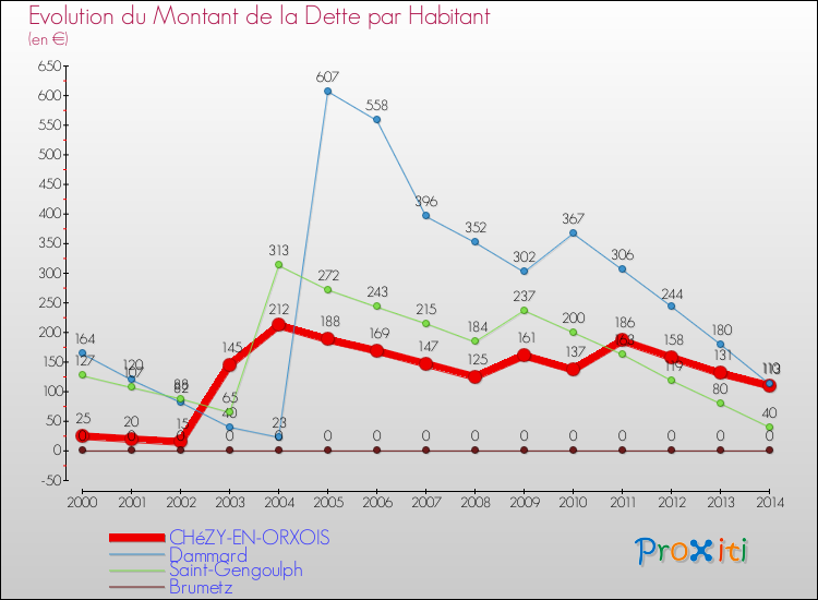 Evolution de la dette par habitant pour la commune de CHéZY-EN-ORXOIS et les communes proches de 2000 à 2014 Comparaison de la dette par habitant pour CHéZY-EN-ORXOIS et les communes voisines de 2000 à 2014
