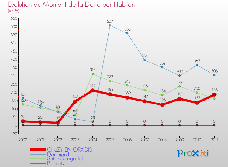 Evolution de la dette par habitant pour la commune de CHéZY-EN-ORXOIS et les communes proches Comparaison de la dette par habitant pour CHéZY-EN-ORXOIS et les communes voisines