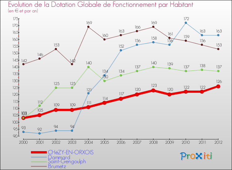 Evolution et montant de la dotation globale de fonctionnement par Habitant pour CHéZY-EN-ORXOIS et les communes proches Comparaison des dotations globales de fonctionnement par habitant pour CHéZY-EN-ORXOIS et les communes voisines