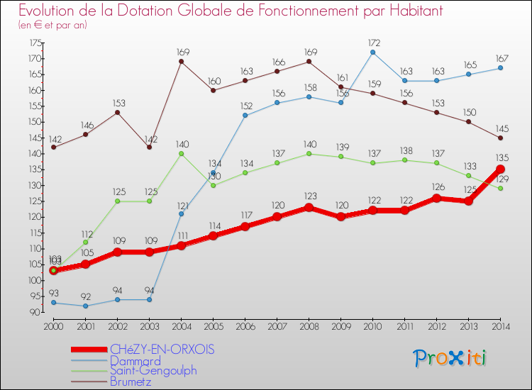 Evolution et montant de la dotation globale de fonctionnement par Habitant pour CHéZY-EN-ORXOIS et les communes proches de 2000 à 2014. Comparaison des dotations globales de fonctionnement par habitant pour CHéZY-EN-ORXOIS et les communes voisines de 2000 à 2014.