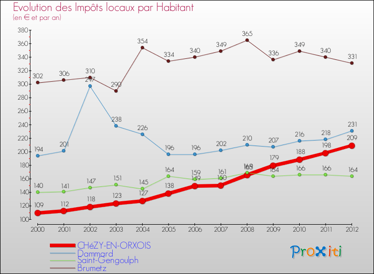 Evolution et montant des impôts locaux par Habitant pour CHéZY-EN-ORXOIS et les communes proches Comparaison des impôts locaux par habitant pour CHéZY-EN-ORXOIS et les communes voisines