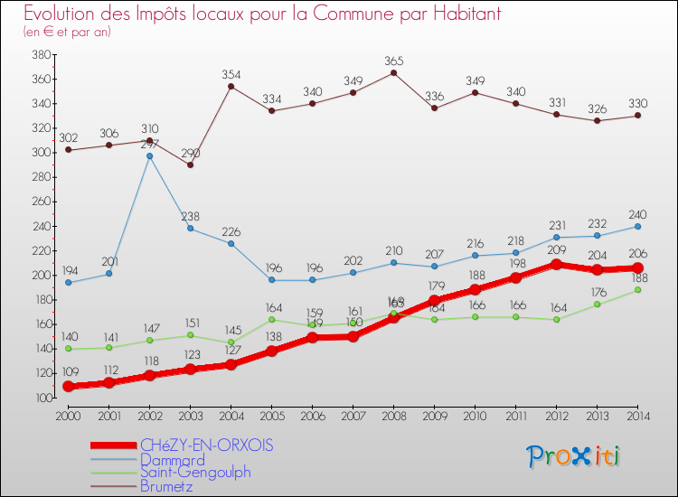 Evolution et montant des impôts locaux par Habitant pour CHéZY-EN-ORXOIS et les communes proches de 2000 à 2014 Comparaison des impôts locaux par habitant pour CHéZY-EN-ORXOIS et les communes voisines de 2000 à 2014