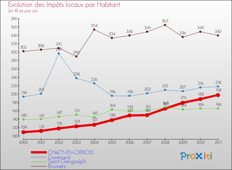 Evolution et montant des impôts locaux par Habitant pour CHéZY-EN-ORXOIS et les communes proches Comparaison des impôts locaux par habitant pour CHéZY-EN-ORXOIS et les communes voisines