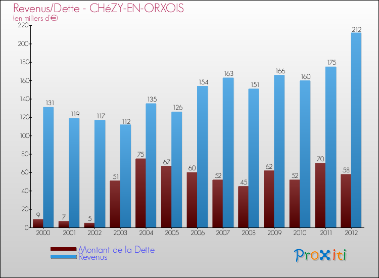 Evolution comparée de la dette et des revenus pour la commune de CHéZY-EN-ORXOIS de 2000 à 2012 Comparaison de la dette et des revenus pour CHéZY-EN-ORXOIS de 2000 à 2012