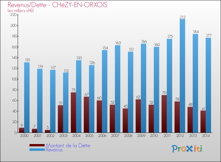 Evolution comparée de la dette et des revenus pour la commune de CHéZY-EN-ORXOIS de 2000 à 2014 Comparaison de la dette et des revenus pour CHéZY-EN-ORXOIS de 2000 à 2014