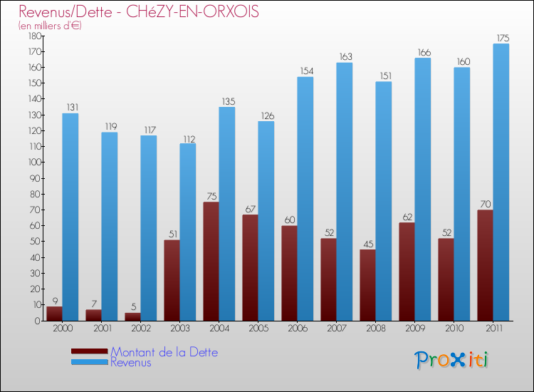Evolution comparée de la dette et des revenus pour la commune de CHéZY-EN-ORXOIS de 2000 à 2011 Comparaison de la dette et des revenus pour CHéZY-EN-ORXOIS de 2000 à 2011