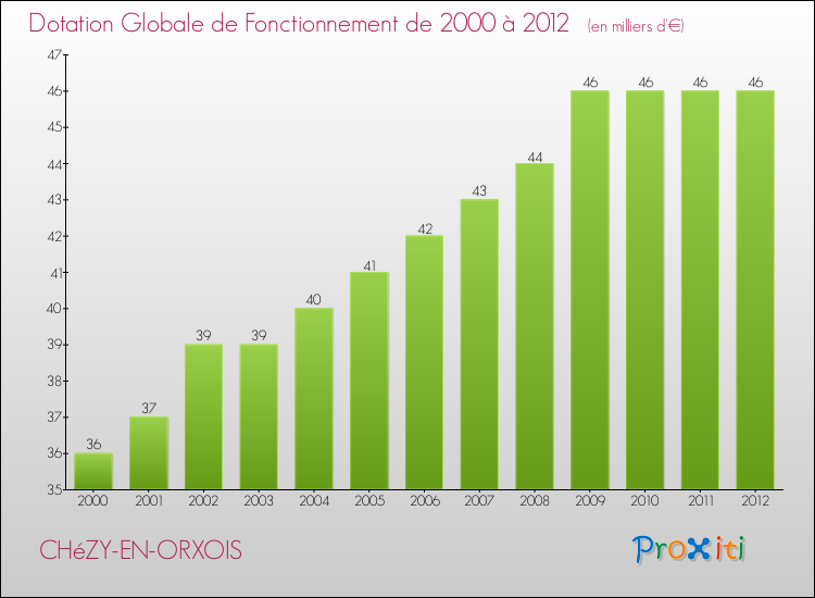 Evolution du montant de la Dotation Globale de Fonctionnement pour la commune de CHéZY-EN-ORXOIS de 2000 à 2012 Evolution du montant de la Dotation Globale de Fonctionnement pour CHéZY-EN-ORXOIS de 2000 à 2012