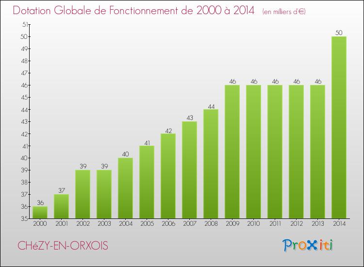 Evolution du montant de la Dotation Globale de Fonctionnement pour la commune de CHéZY-EN-ORXOIS de 2000 à 2014 Evolution du montant de la Dotation Globale de Fonctionnement pour CHéZY-EN-ORXOIS de 2000 à 2014