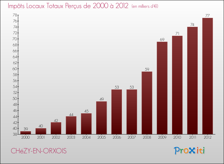 Evolution des Impôts Locaux pour la commune de CHéZY-EN-ORXOIS de 2000 à 2012 Evolution des Impôts Locaux pour CHéZY-EN-ORXOIS de 2000 à 2012