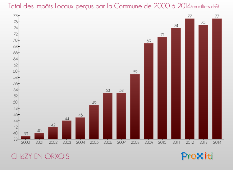Evolution des Impôts Locaux pour la commune de CHéZY-EN-ORXOIS de 2000 à 2014 Evolution des Impôts Locaux pour CHéZY-EN-ORXOIS de 2000 à 2014