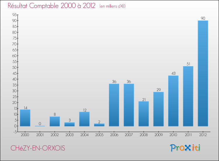 Evolution du résultat comptable pour la commune de CHéZY-EN-ORXOIS de 2000 à 2012 Evolution du résultat comptable pour CHéZY-EN-ORXOIS de 2000 à 2012