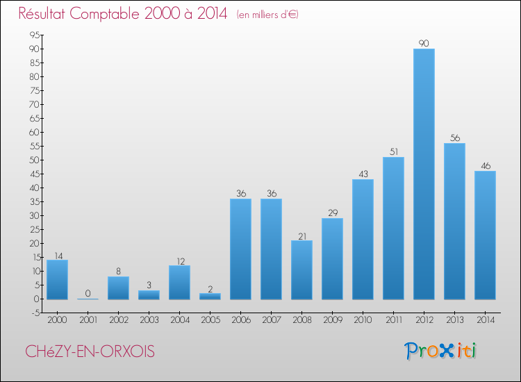 Evolution du résultat comptable pour la commune de CHéZY-EN-ORXOIS de 2000 à 2014 Evolution du résultat comptable pour CHéZY-EN-ORXOIS de 2000 à 2014