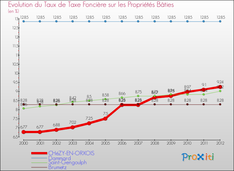 Evolution du taux de la taxe foncière sur le bati pour CHéZY-EN-ORXOIS et les communes proches de 2000 à 2012 Comparaison des taux de taxe foncière sur le bati pour CHéZY-EN-ORXOIS et les communes voisines de 2000 à 2012