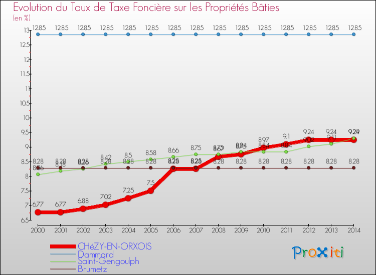 Evolution du taux de la taxe foncière sur le bati pour CHéZY-EN-ORXOIS et les communes proches de 2000 à 2014 Comparaison des taux de taxe foncière sur le bati pour CHéZY-EN-ORXOIS et les communes voisines de 2000 à 2014