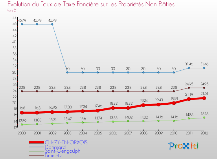 Evolution du taux de la taxe foncière sur les immeubles et terrains non batis pour CHéZY-EN-ORXOIS et les communes proches de 2000 à 2012 Comparaison des taux de la taxe foncière sur les immeubles et terrains non batis pour CHéZY-EN-ORXOIS et les communes voisines de 2000 à 2012