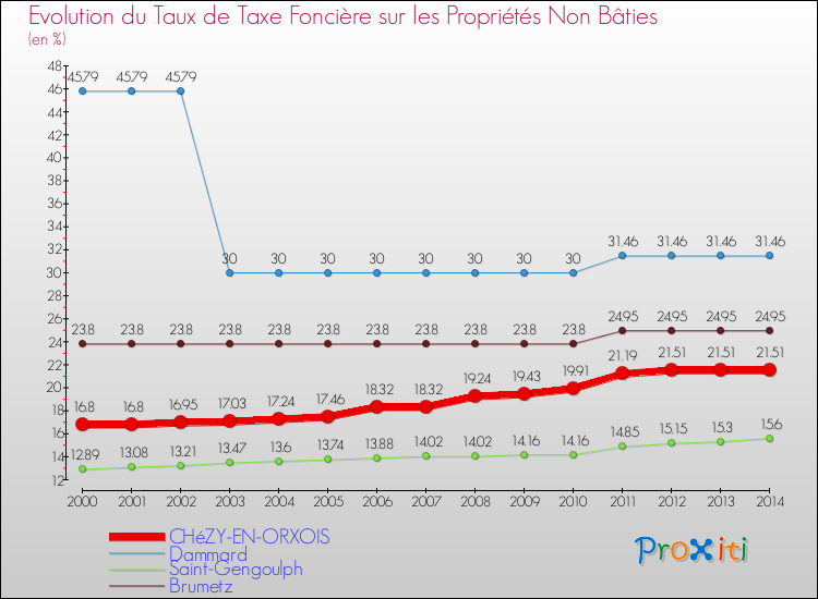 Evolution du taux de la taxe foncière sur les immeubles et terrains non batis pour CHéZY-EN-ORXOIS et les communes proches de 2000 à 2014 Comparaison des taux de la taxe foncière sur les immeubles et terrains non batis pour CHéZY-EN-ORXOIS et les communes voisines de 2000 à 2014