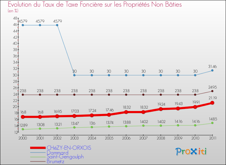 Evolution du taux de la taxe foncière sur les immeubles et terrains non batis pour CHéZY-EN-ORXOIS et les communes proches Comparaison des taux de la taxe foncière sur les immeubles et terrains non batis pour CHéZY-EN-ORXOIS et les communes voisines