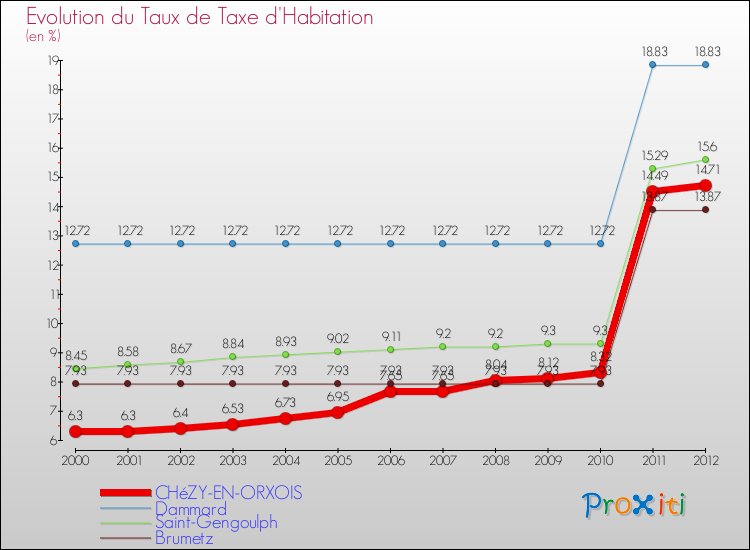 Evolution du taux de la taxe d'habitation pour CHéZY-EN-ORXOIS et les communes proches Comparaison des taux de la taxe d'habitation pour CHéZY-EN-ORXOIS et les communes voisines