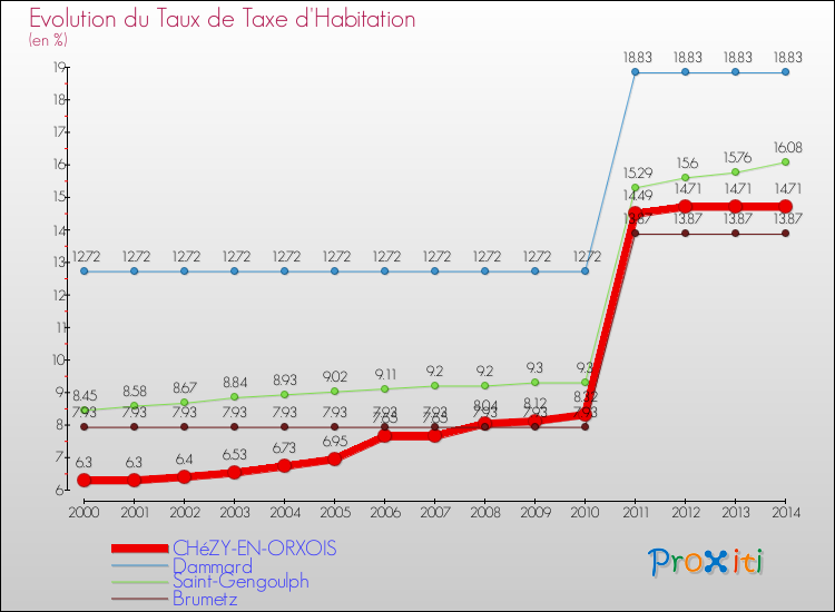 Evolution du taux de la taxe d'habitation pour CHéZY-EN-ORXOIS et les communes proches de 2000 à 2014 Comparaison des taux de la taxe d'habitation pour CHéZY-EN-ORXOIS et les communes voisines de 2000 à 2014