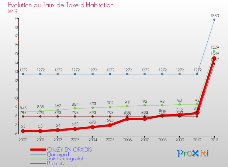 Evolution du taux de la taxe d'habitation pour CHéZY-EN-ORXOIS et les communes proches Comparaison des taux de la taxe d'habitation pour CHéZY-EN-ORXOIS et les communes voisines