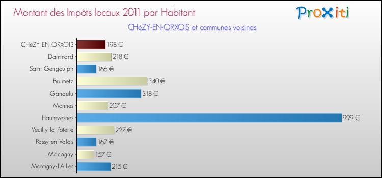 Montant des impôts locaux par Habitant pour CHéZY-EN-ORXOIS et les communes proches Comparaison des impôts locaux par habitant pour CHéZY-EN-ORXOIS et les communes voisines