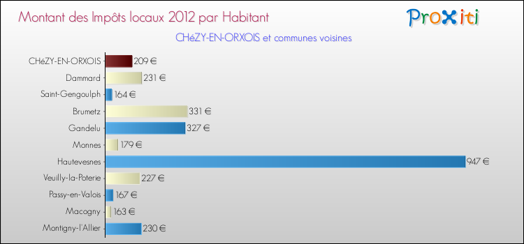 Montant des impôts locaux par Habitant pour CHéZY-EN-ORXOIS et les communes proches Comparaison des impôts locaux par habitant pour CHéZY-EN-ORXOIS et les communes voisines
