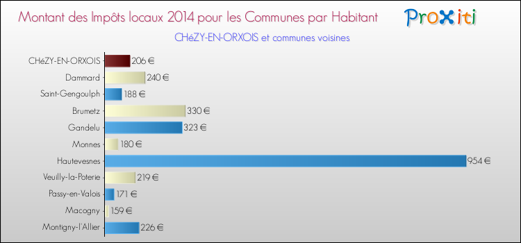 Montant des impôts locaux par Habitant pour CHéZY-EN-ORXOIS et les communes proches en 2014 Comparaison des impôts locaux par habitant pour CHéZY-EN-ORXOIS et les communes voisines en 2014
