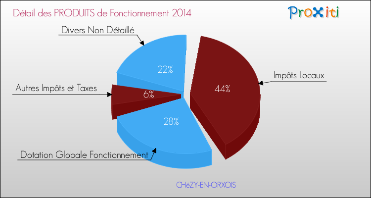 Décomposition du Budget de Fonctionnement 2014 de la commune de CHéZY-EN-ORXOIS Budget de Fonctionnement 2014 pour la commune de CHéZY-EN-ORXOIS