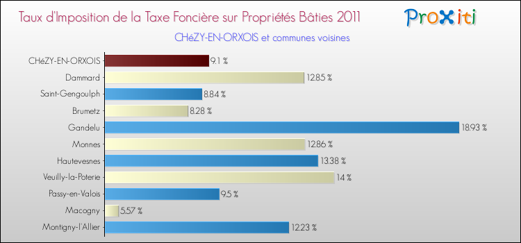 Taux d'imposition de la taxe foncière sur le bati 2011 pour CHéZY-EN-ORXOIS et les communes proches Comparaison des taux d'imposition de la taxe foncière sur le bati 2011 pour CHéZY-EN-ORXOIS et les communes voisines