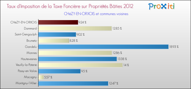 Taux d'imposition de la taxe foncière sur le bati 2012 pour CHéZY-EN-ORXOIS et les communes proches Comparaison des taux d'imposition de la taxe foncière sur le bati 2012 pour CHéZY-EN-ORXOIS et les communes voisines