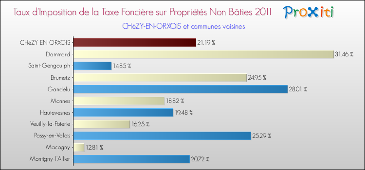 Taux d'imposition de la taxe foncière sur les immeubles et terrains non batis 2011 pour CHéZY-EN-ORXOIS et les communes proches Comparaison des taux d'imposition de la taxe foncière sur les immeubles et terrains non batis 2011 pour CHéZY-EN-ORXOIS et les communes voisines
