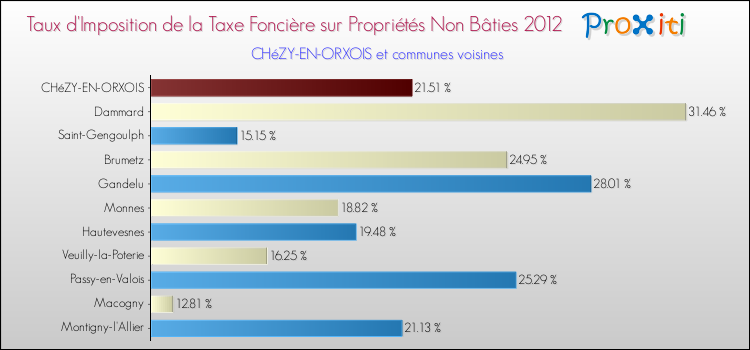 Taux d'imposition de la taxe foncière sur les immeubles et terrains non batis 2012 pour CHéZY-EN-ORXOIS et les communes proches Comparaison des taux d'imposition de la taxe foncière sur les immeubles et terrains non batis 2012 pour CHéZY-EN-ORXOIS et les communes voisines