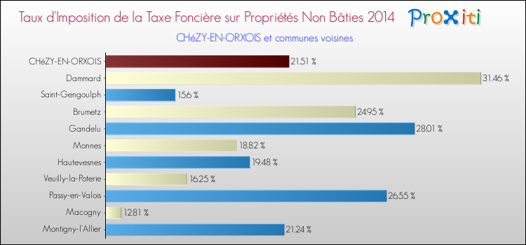 Taux d'imposition de la taxe foncière sur les immeubles et terrains non batis 2014 pour CHéZY-EN-ORXOIS et les communes proches Comparaison des taux d'imposition de la taxe foncière sur les immeubles et terrains non batis 2014 pour CHéZY-EN-ORXOIS et les communes voisines
