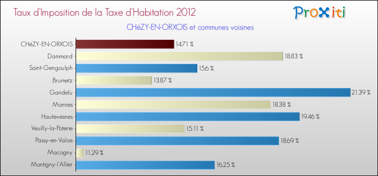 Taux d'imposition de la taxe d'habitation 2012 pour CHéZY-EN-ORXOIS et les communes proches Comparaison des taux d'imposition de la taxe d'habitation 2012 pour CHéZY-EN-ORXOIS et les communes voisines