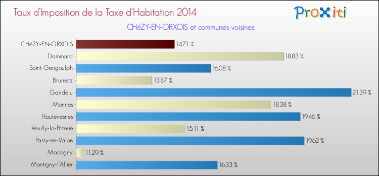 Taux d'imposition de la taxe d'habitation 2014 pour CHéZY-EN-ORXOIS et les communes proches Comparaison des taux d'imposition de la taxe d'habitation 2014 pour CHéZY-EN-ORXOIS et les communes voisines
