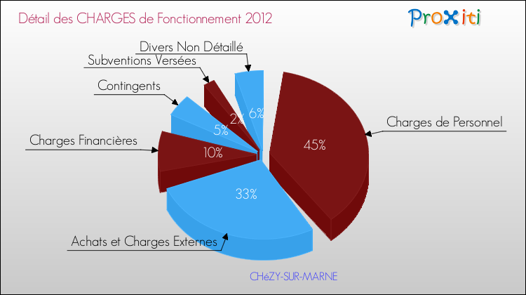 Décomposition des Charges de Fonctionnement 2012 de la commune de CHéZY-SUR-MARNE Charges de Fonctionnement 2012 pour la commune de CHéZY-SUR-MARNE