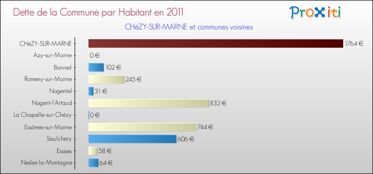 Dette par habitant de la commune en 2011 pour CHéZY-SUR-MARNE et les communes proches Comparaison de la dette par habitant de la commune en 2011 pour CHéZY-SUR-MARNE et les communes voisines