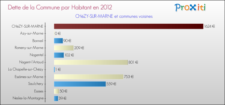 Dette par habitant de la commune en 2012 pour CHéZY-SUR-MARNE et les communes proches Comparaison de la dette par habitant de la commune en 2012 pour CHéZY-SUR-MARNE et les communes voisines